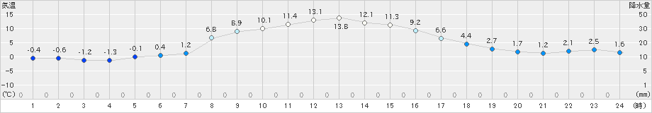 湯本(>2022年11月06日)のアメダスグラフ