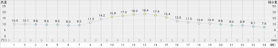 山田(>2022年11月06日)のアメダスグラフ