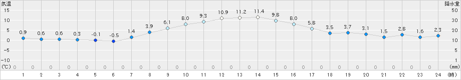 草津(>2022年11月06日)のアメダスグラフ