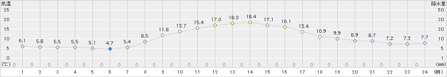 桐生(>2022年11月06日)のアメダスグラフ