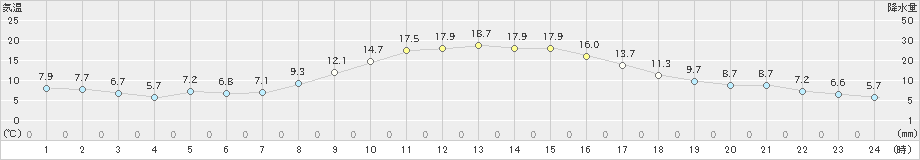 佐倉(>2022年11月06日)のアメダスグラフ