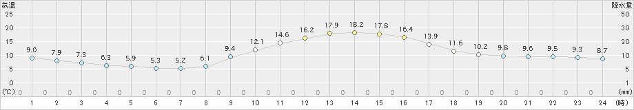 切石(>2022年11月06日)のアメダスグラフ