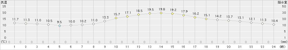 名古屋(>2022年11月06日)のアメダスグラフ