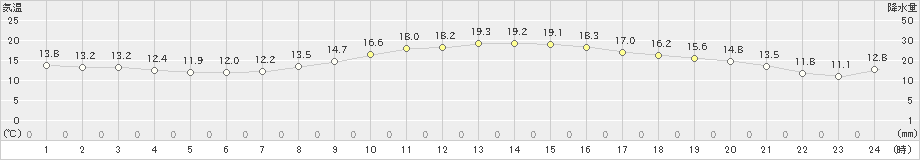 伊良湖(>2022年11月06日)のアメダスグラフ