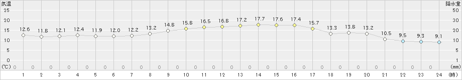 鳥羽(>2022年11月06日)のアメダスグラフ