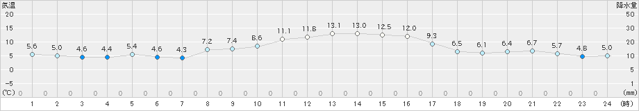 津南(>2022年11月06日)のアメダスグラフ