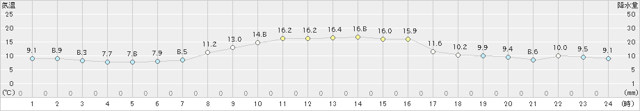 朝日(>2022年11月06日)のアメダスグラフ