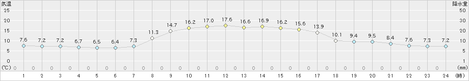 今津(>2022年11月06日)のアメダスグラフ