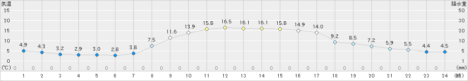 米原(>2022年11月06日)のアメダスグラフ