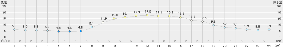 東近江(>2022年11月06日)のアメダスグラフ