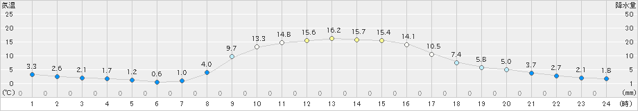 信楽(>2022年11月06日)のアメダスグラフ