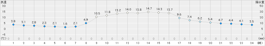 針(>2022年11月06日)のアメダスグラフ