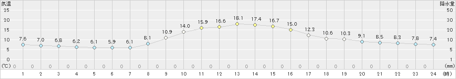 かつらぎ(>2022年11月06日)のアメダスグラフ