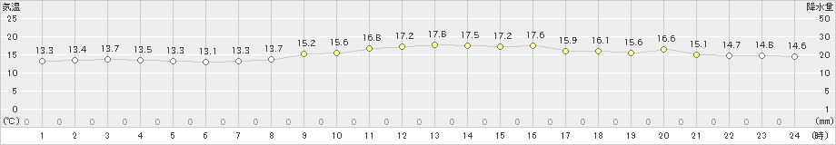 友ケ島(>2022年11月06日)のアメダスグラフ