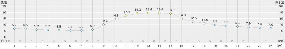 西川(>2022年11月06日)のアメダスグラフ