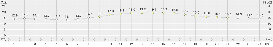 潮岬(>2022年11月06日)のアメダスグラフ