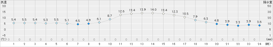 上長田(>2022年11月06日)のアメダスグラフ