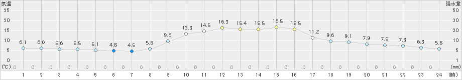 今岡(>2022年11月06日)のアメダスグラフ