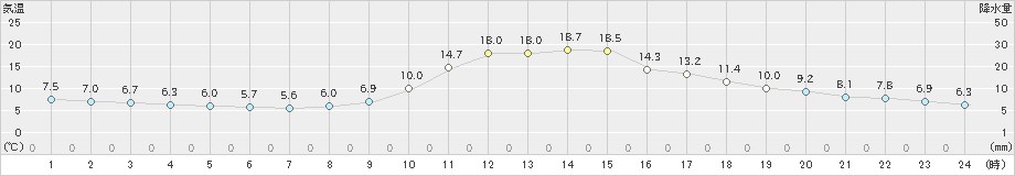 久世(>2022年11月06日)のアメダスグラフ