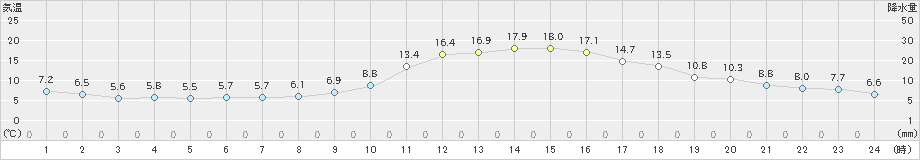 津山(>2022年11月06日)のアメダスグラフ