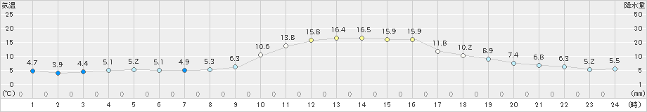 新見(>2022年11月06日)のアメダスグラフ