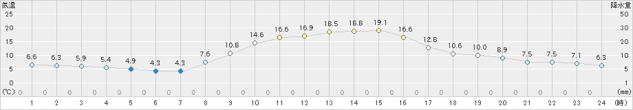 和気(>2022年11月06日)のアメダスグラフ