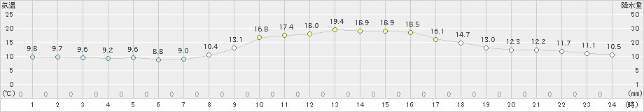 笠岡(>2022年11月06日)のアメダスグラフ