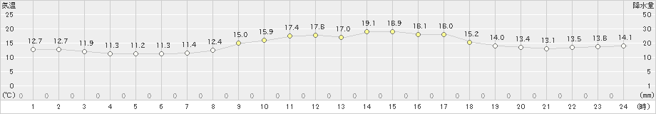 玉野(>2022年11月06日)のアメダスグラフ