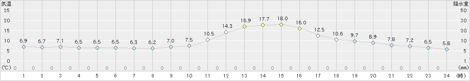 三次(>2022年11月06日)のアメダスグラフ