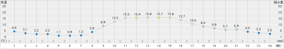 大朝(>2022年11月06日)のアメダスグラフ