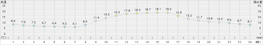 三入(>2022年11月06日)のアメダスグラフ