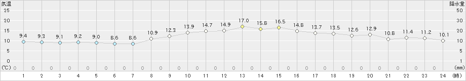 本郷(>2022年11月06日)のアメダスグラフ