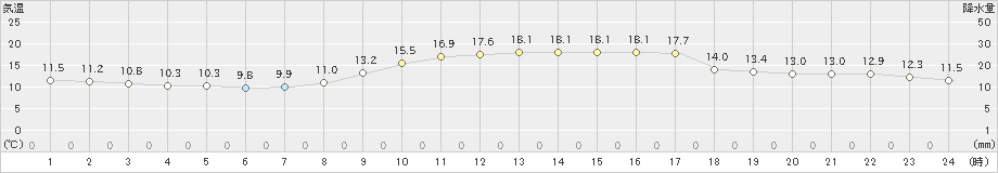 竹原(>2022年11月06日)のアメダスグラフ