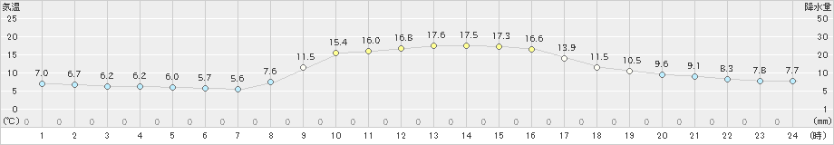 西郷(>2022年11月06日)のアメダスグラフ