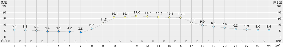 海士(>2022年11月06日)のアメダスグラフ