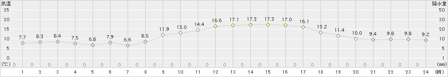 斐川(>2022年11月06日)のアメダスグラフ