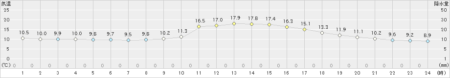 松江(>2022年11月06日)のアメダスグラフ