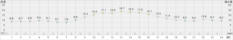 大田(>2022年11月06日)のアメダスグラフ