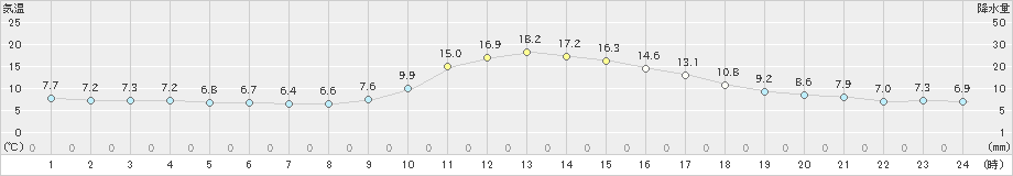 川本(>2022年11月06日)のアメダスグラフ