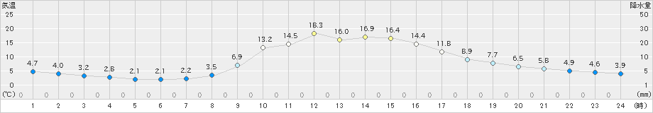 瑞穂(>2022年11月06日)のアメダスグラフ