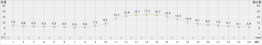 吉賀(>2022年11月06日)のアメダスグラフ