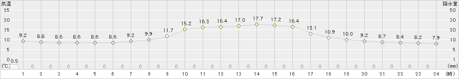 青谷(>2022年11月06日)のアメダスグラフ