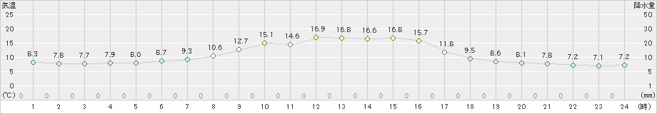 岩井(>2022年11月06日)のアメダスグラフ