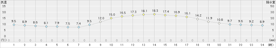 米子(>2022年11月06日)のアメダスグラフ