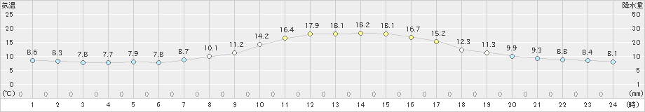 鳥取(>2022年11月06日)のアメダスグラフ