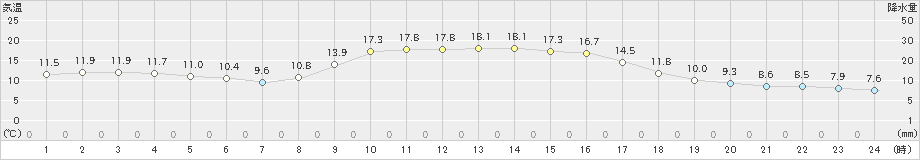 油谷(>2022年11月06日)のアメダスグラフ