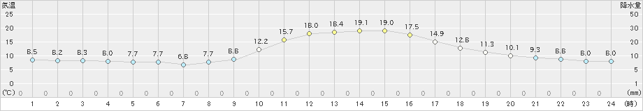 広瀬(>2022年11月06日)のアメダスグラフ