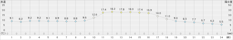 豊田(>2022年11月06日)のアメダスグラフ