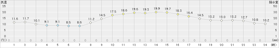 防府(>2022年11月06日)のアメダスグラフ