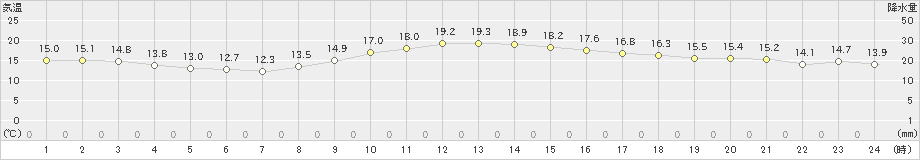 下関(>2022年11月06日)のアメダスグラフ